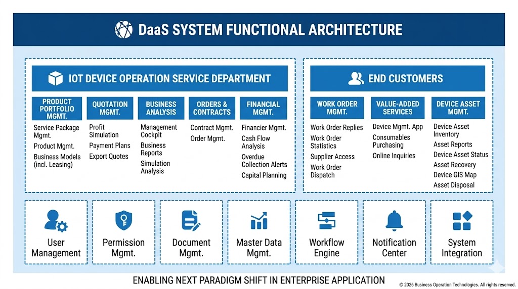 DaaS System Functional Architecture